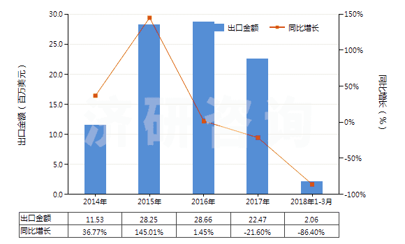 2014-2018年3月中國1,2-乙二醇(HS29053100)出口總額及增速統(tǒng)計 2014-2018年3月中國1,2-乙二醇(HS29053100)出口總額及增速統(tǒng)計